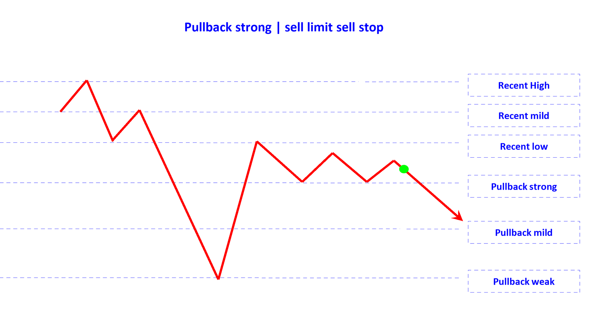pullback strong sell limit sell stop en